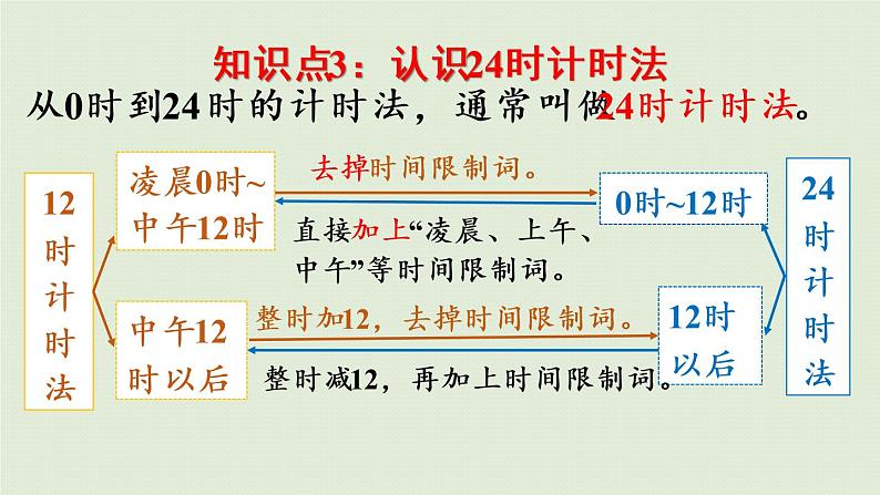 人教版三年级数学下册 6年、月、日 整理和复习 课件第7页