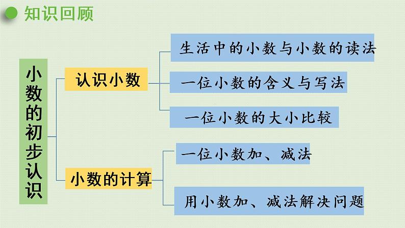 人教版三年级数学下册 9总复习 第3课时   小数的初步认识 课件02