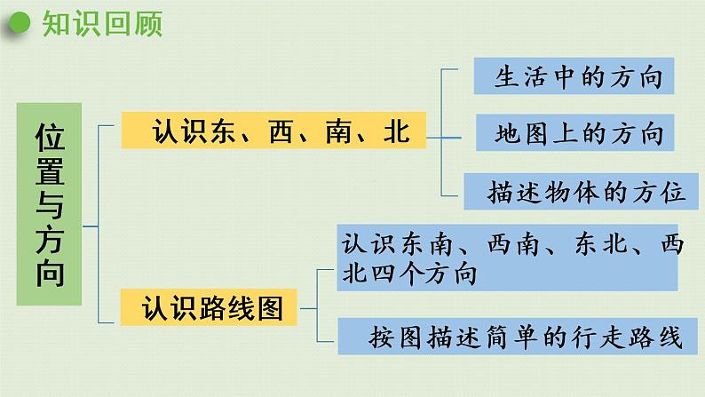 人教版三年级数学下册 9总复习 第4课时   位置与方向（一）课件02