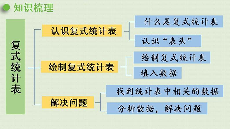 人教版三年级数学下册 9总复习 第6课时   复式统计表 课件02