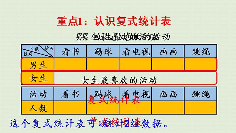 人教版三年级数学下册 9总复习 第6课时   复式统计表 课件04