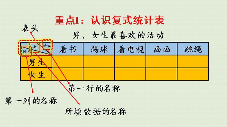 人教版三年级数学下册 9总复习 第6课时   复式统计表 课件05