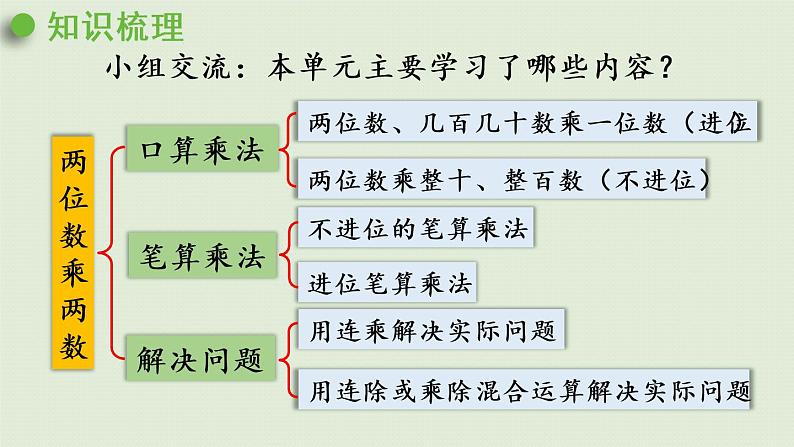 人教版三年级数学下册 4两位数乘两位数 整理和复习 课件02