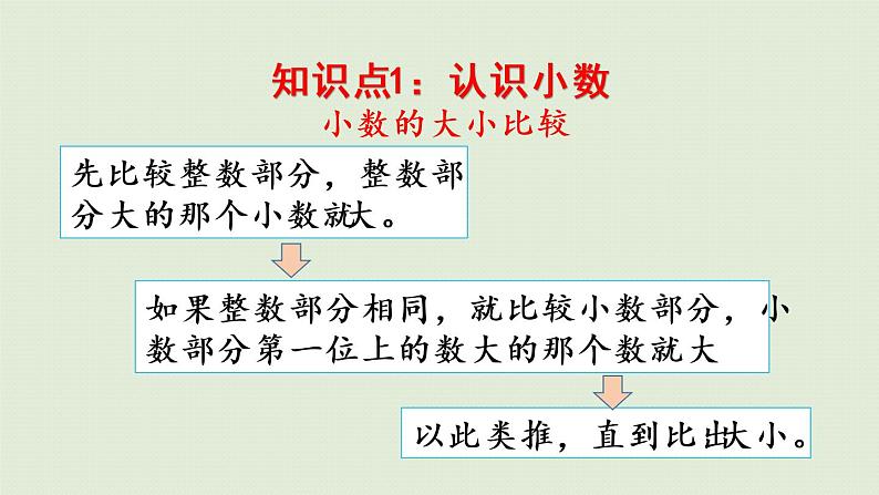 人教版三年级数学下册 7小数的初步认识 整理和复习 课件06