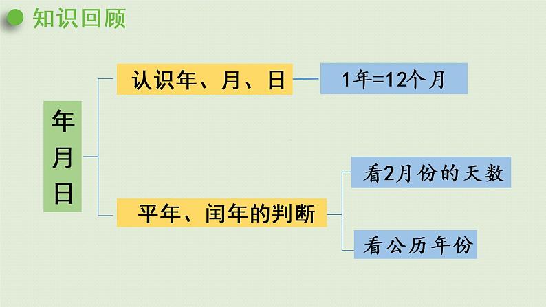 人教版三年级数学下册 9总复习 第2课时   认识年、月、日 课件02