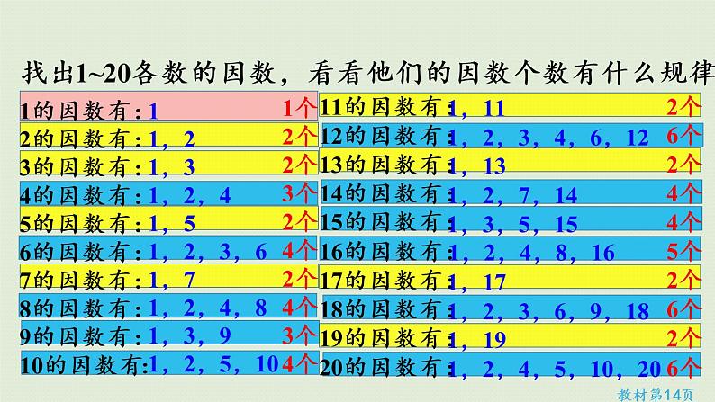 人教版五年级数学下册 2-3-1 质数和合数 课件06