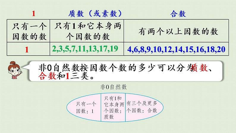 人教版五年级数学下册 2-3-1 质数和合数 课件08