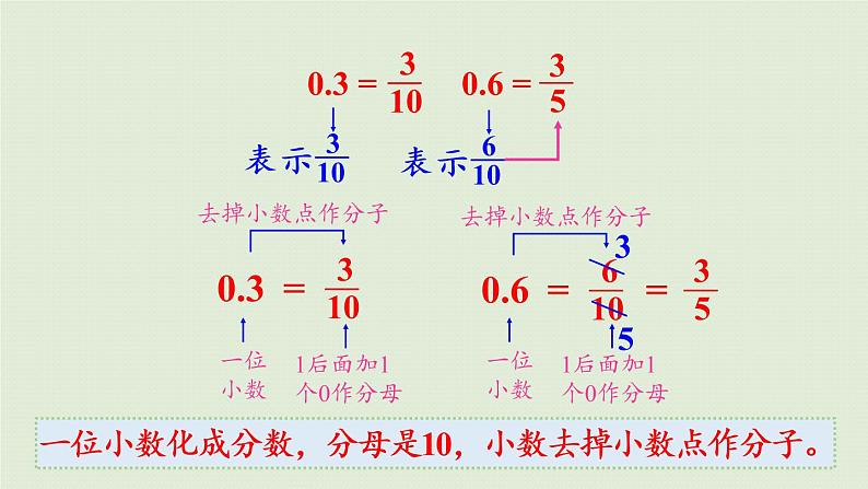 人教版五年级数学下册 4-6 分数和小数的互化 课件第8页