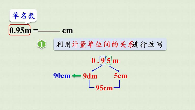 人教版四年级数学下册 4-4-2 高级单位的数改写成低级单位的数 课件第7页