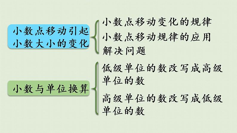 人教版四年级数学下册 第四单元 整理与复习 课件04