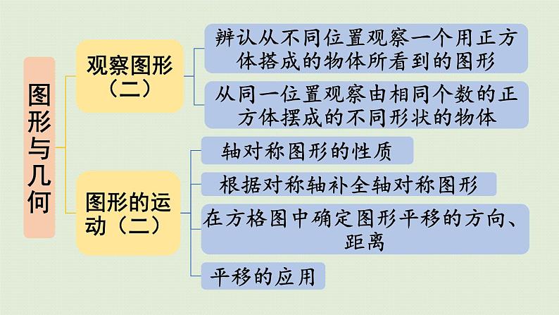 人教版四年级数学下册 10-3 观察图形、三角形、图形的运动 课件05