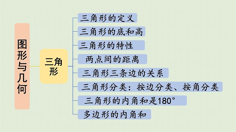 人教版四年级数学下册 10-3 观察图形、三角形、图形的运动 课件06