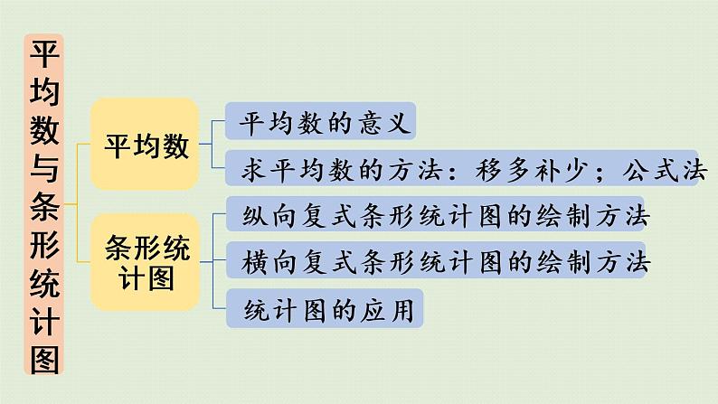 人教版四年级数学下册 10-4 统计与数学广角 课件05