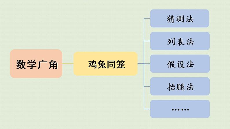 人教版四年级数学下册 10-4 统计与数学广角 课件06