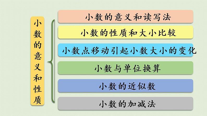 人教版四年级数学下册 10-2 小数的意义、性质和加减法 课件第5页