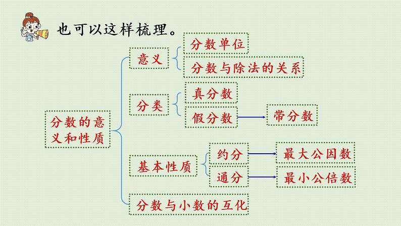 人教版五年级数学下册 第四章 整理和复习 课件05