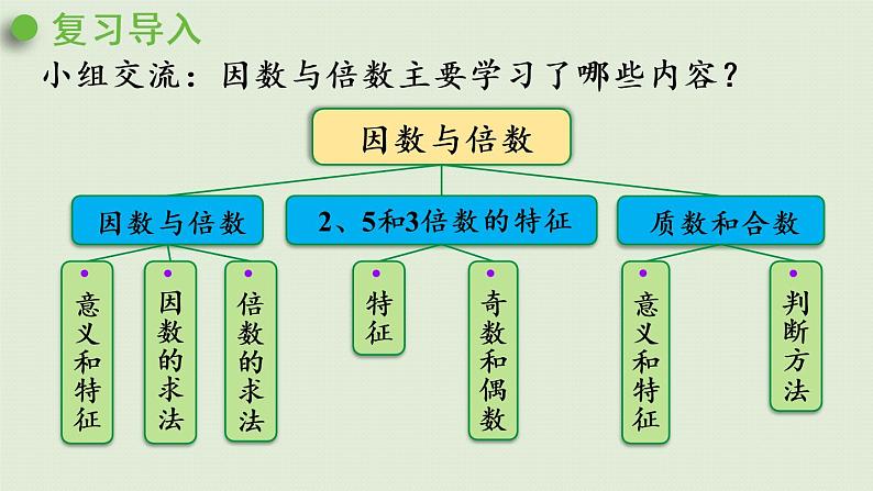 人教版五年级数学下册 9-1-1 因数与倍数 课件第2页