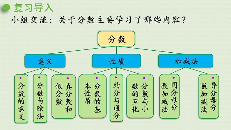 人教版五年级数学下册 9-1-2 分数的意义、性质和加减法 课件02