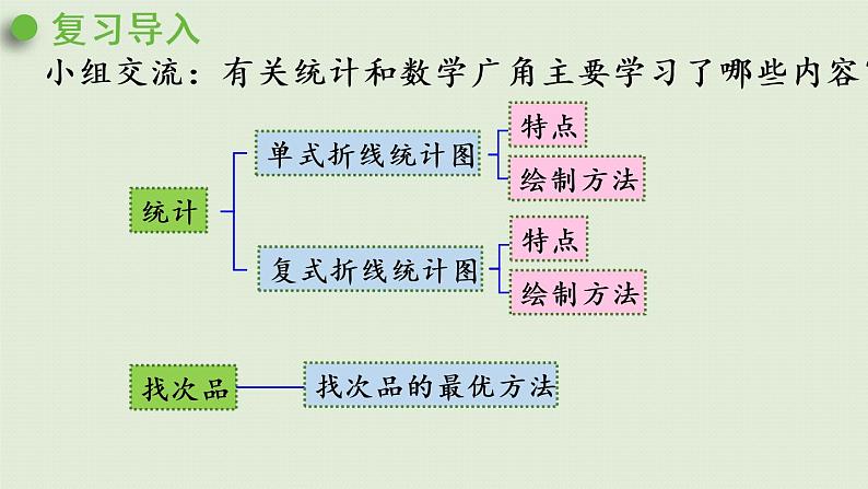 人教版五年级数学下册 9-3 统计和找次品 课件第2页