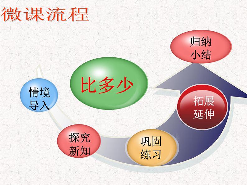 人教版一年级数学上册 1.2 比多少(7)课件第2页