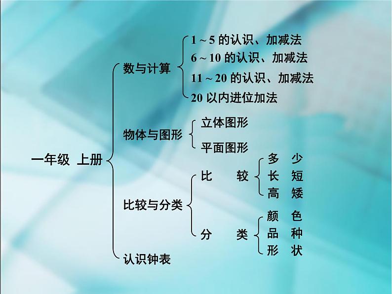 人教版一年级数学上册 《总复习》2课件第2页