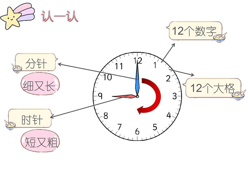 人教版一年级数学上册 认识钟表(15)课件第5页