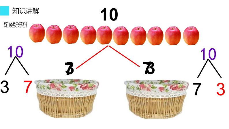 人教版一年级数学上册 5.3 10的组成课件第6页