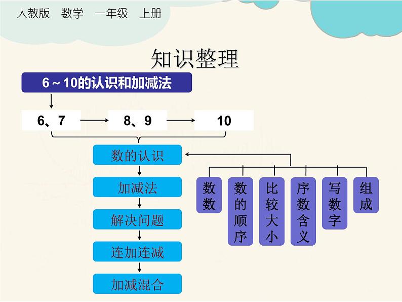 人教版一年级数学上册 1年级上册数学人教版第5单元复习01课件第2页