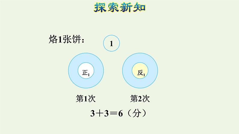 四年级数学上册8数学广角__优化第2课时烙饼问题授课课件新人教版第4页