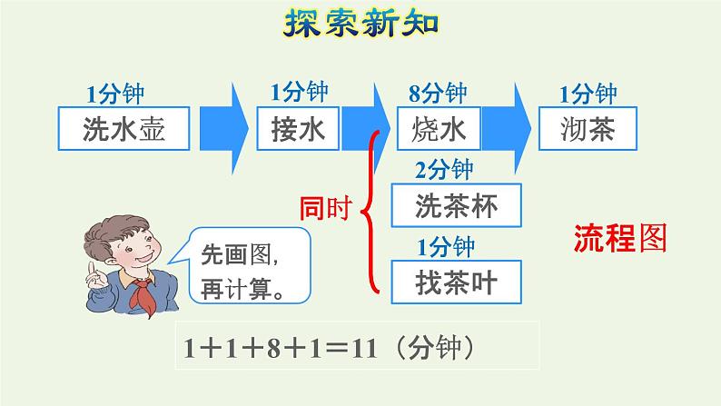 四年级数学上册8数学广角__优化第1课时沏茶问题授课课件新人教版07