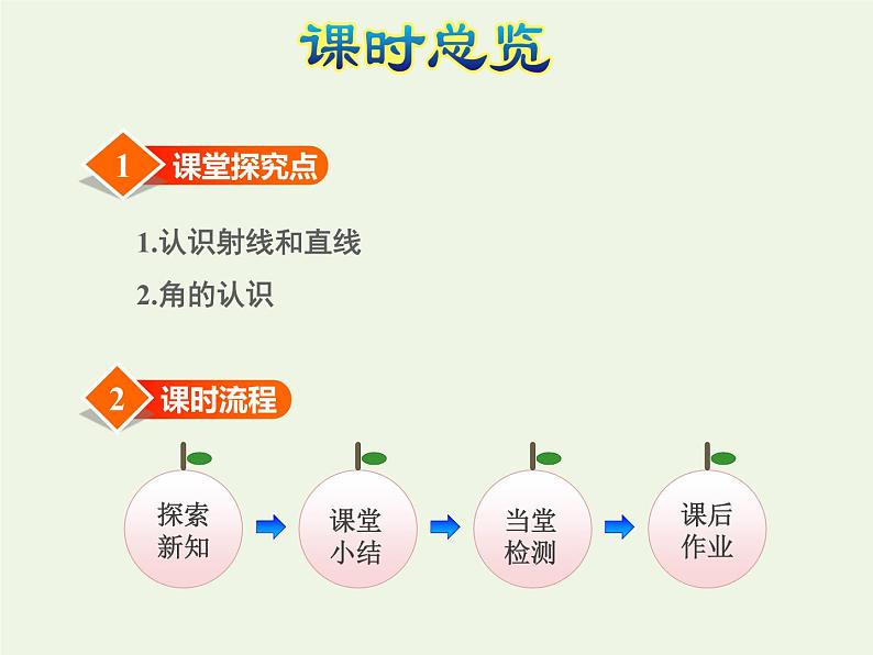 四年级数学上册八垂线与平行线第1课时射线直线和角的认识授课课件苏教版第3页