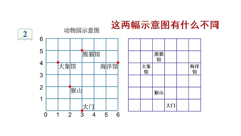 人教版五年级数学上册 第2单元 第2课时 在方格纸上用数对确定物体位置的方法 教学课件03