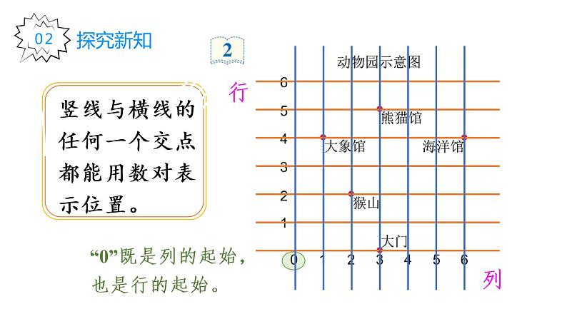 人教版五年级数学上册 第2单元 第2课时 在方格纸上用数对确定物体位置的方法 教学课件04