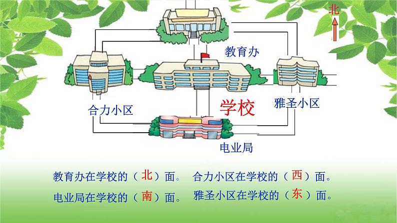 人教版数学三年级下册《认识方向》课件PPT第3页