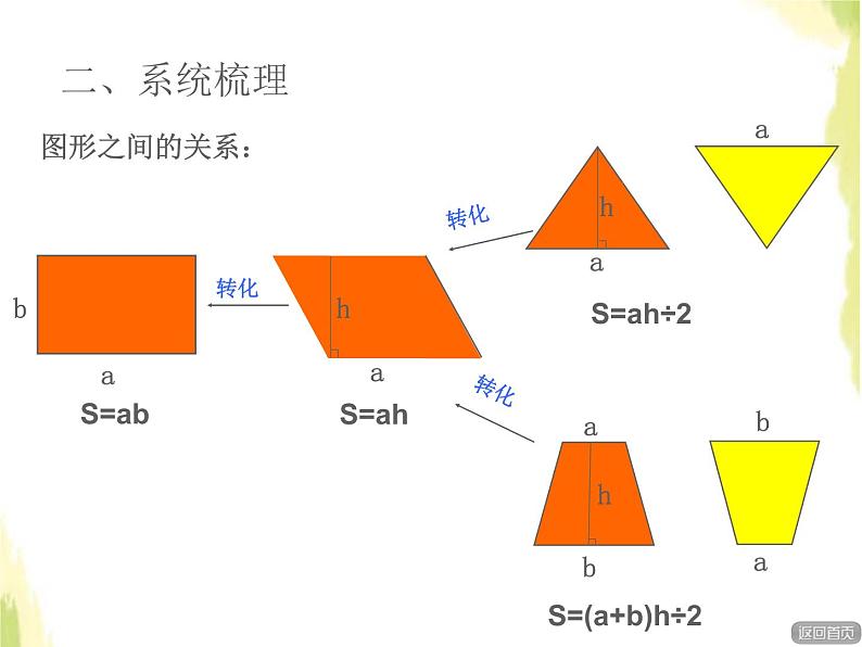 五年级数学上册五生活中的多边形__多边形的面积多边形的面积回顾整理课件青岛版六三制07