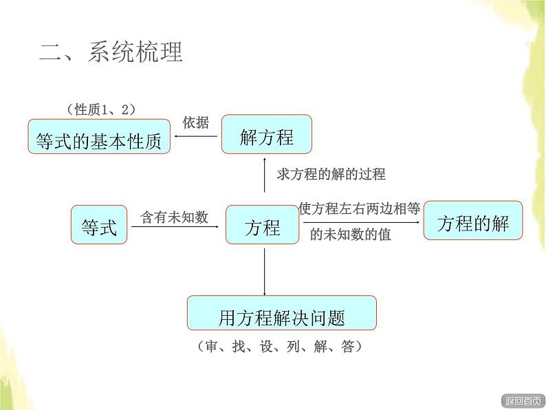 五年级数学上册总复习回顾整理三简易方程与解决实际问题授课课件青岛版六三制03