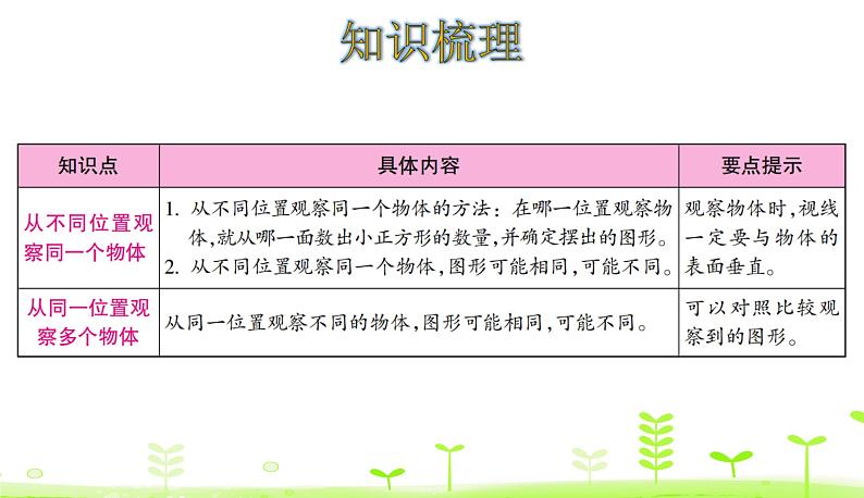 人教数学四年级下册第2单元 观察物体（二）整理和复习第2页