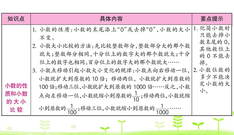 人教数学四年级下册 第4单元 小数的意义和性质整理和复习第3页