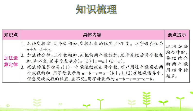 人教数学四年级下册 第3单元 运算定律整理和复习第2页