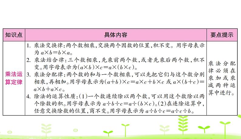 人教数学四年级下册 第3单元 运算定律整理和复习第3页