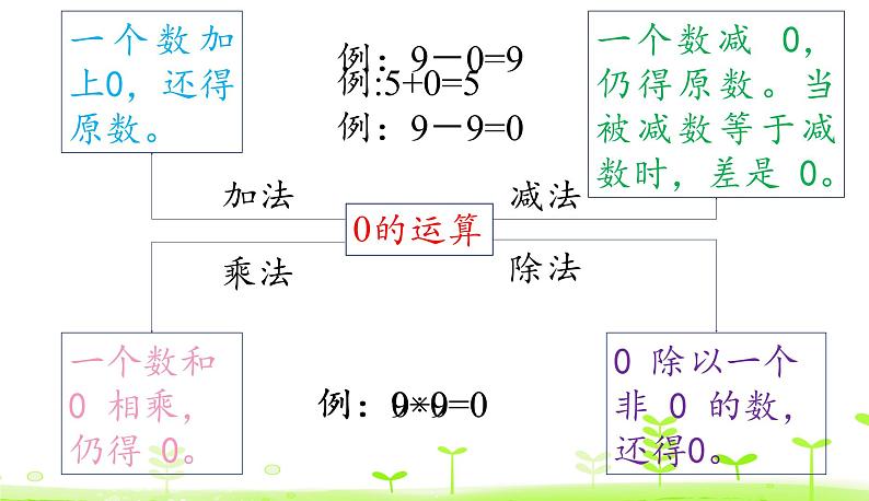 人教数学四年级下册 第1单元 四则运算1.3 0在四则运算中的特性 课件（19张）05