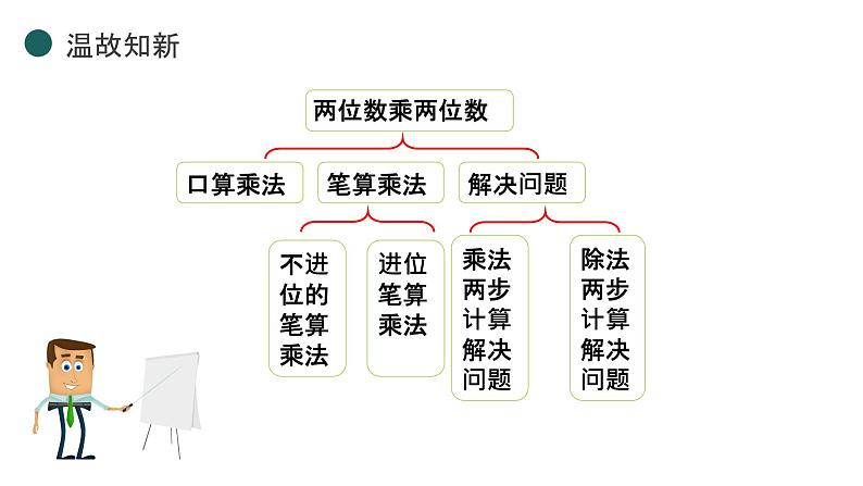 人教新课标三年级下册《两位数乘两位数——整理与复习》课件第4页