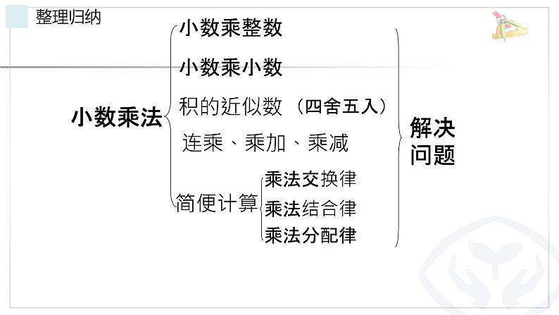 人教版小学数学五年级上册《小数乘法——整理与复习》课件第2页