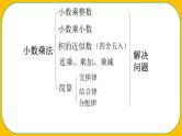 人教版小学数学五年级上册《小数乘法——整理与复习》课件