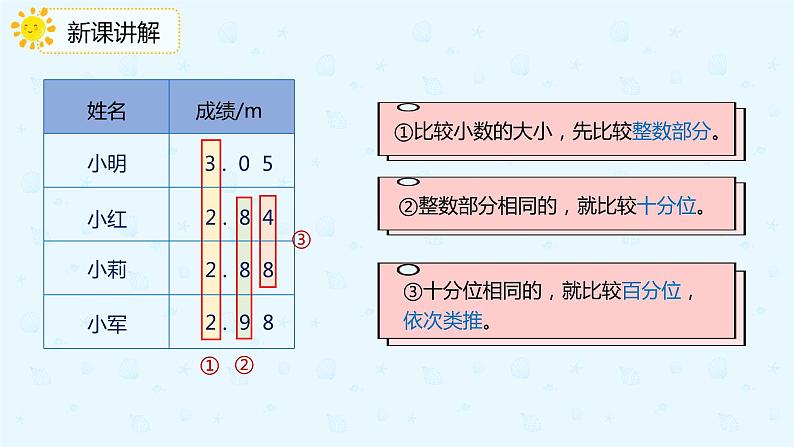 数学人教版四年级下册第四单元第2节第3课时《小数的大小比较》课件PPT第5页