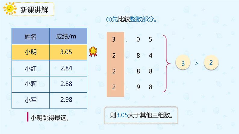 数学人教版四年级下册第四单元第2节第3课时《小数的大小比较》课件PPT第6页