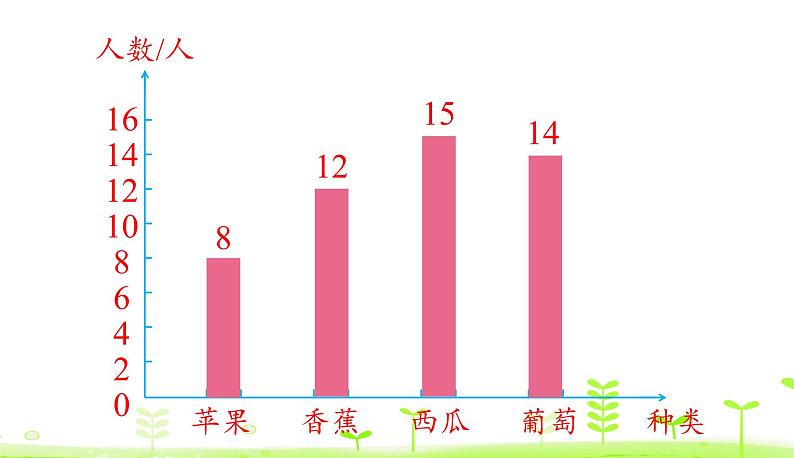 人教数学四年级下册 第8单元 平均数与条形统计图8.2 复式条形统计图课件PPT第4页