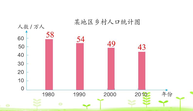 人教数学四年级下册 第8单元 平均数与条形统计图8.2 复式条形统计图课件PPT第7页