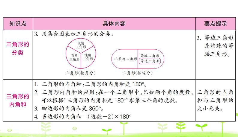 人教数学四年级下册 第5单元 三角形整理和复习课件PPT第5页