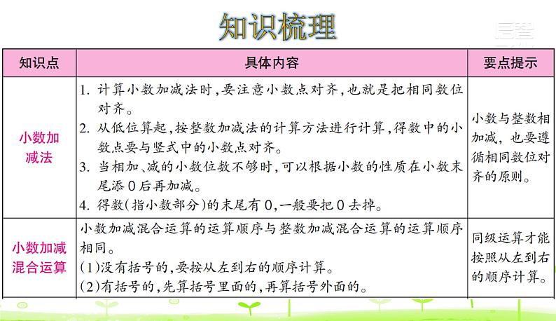 人教数学四年级下册第6单元小数的加法和减法整理和复习课件PPT第2页